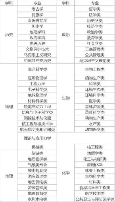 化生地可以选什么专业？六大王牌方向解锁交叉学科新蓝海