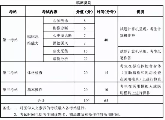 医学专业知识考什么内容？本质是对基础理论与临床实践能力的系统考核