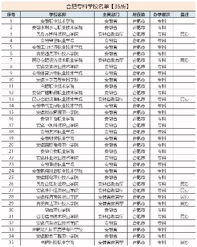  安徽合肥民办大专有哪些学校？全面剖析六所优质职业院校