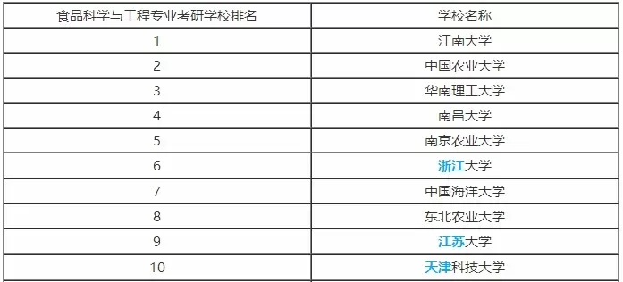 江南大学食品科学与工程怎么样？堪称食品学科领域的“黄埔军校”