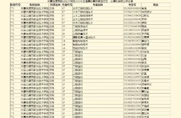内蒙古建筑职业技术学院录取名单如何查询？解读录取名单背后的教育价值