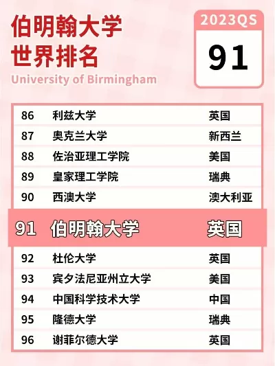 伯明翰算不算顶尖大学？本质属于世界百强级研究型大学
