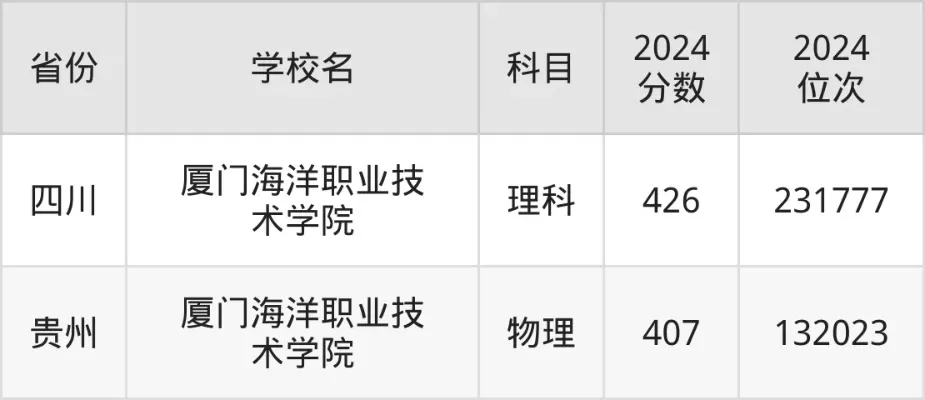 厦门海洋职业技术学院投档线是多少？深度剖析录取数据与趋势