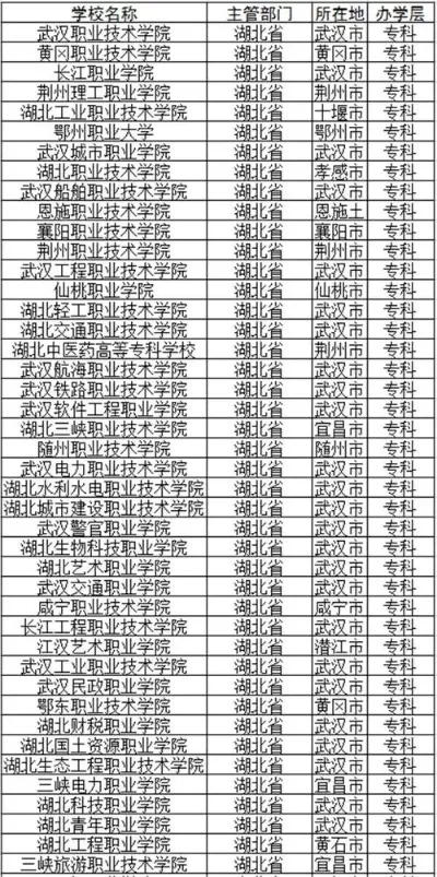 湖北大专公办学校排名怎么样？权威解析院校格局与择校策略