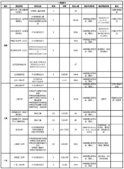  物流管理专业考研如何选择学校？一篇详解专业方向与顶尖院校