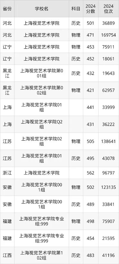  上海视觉艺术学院分数线是多少？全方位解析报考数据与录取趋势