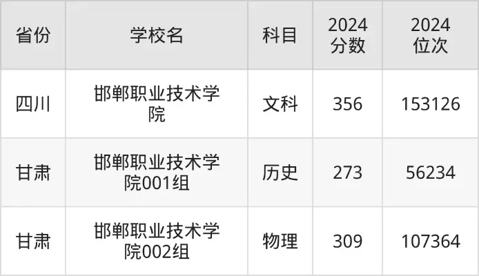  邯郸职业技术学院单招录取线是多少？历年分数线深度解析