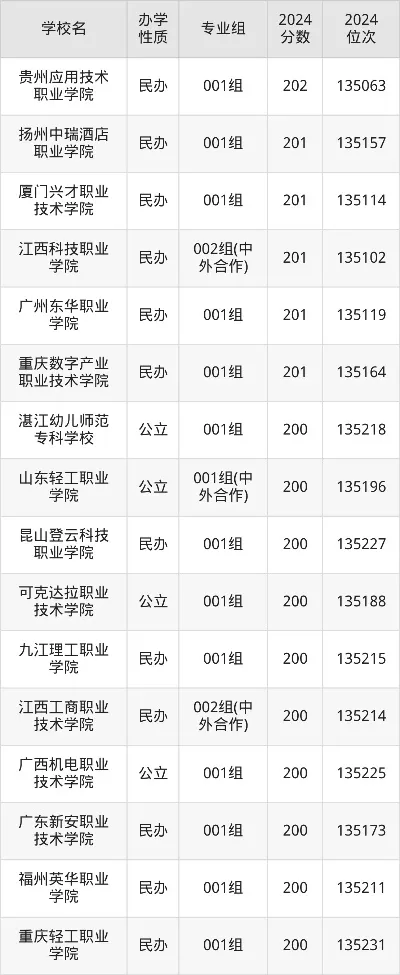  安徽省200分能上什么公办大专？本质是职业教育重要平台