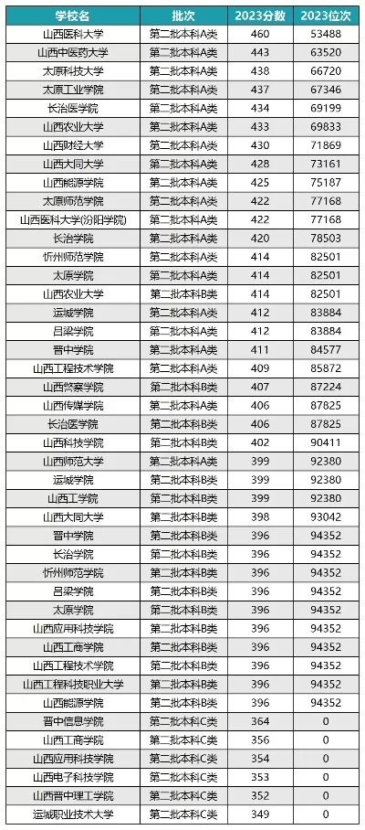 山西二本有哪些大学？全面盘点省内优质二本院校