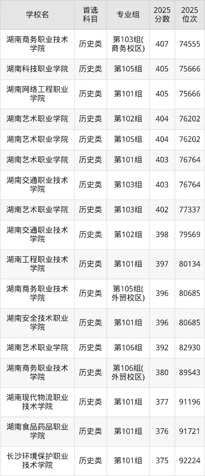 长沙公办大专最低多少分能上？2025年录取分数线全景解读