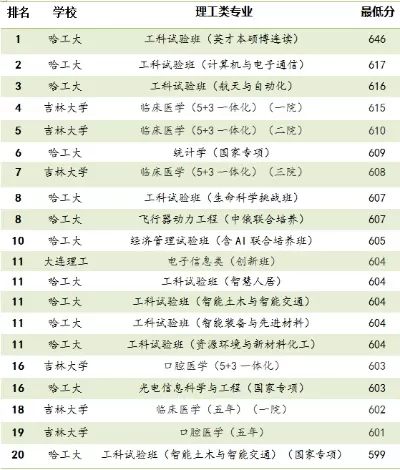 哈工大女生最吃香的专业？这五大领域展现卓越潜力