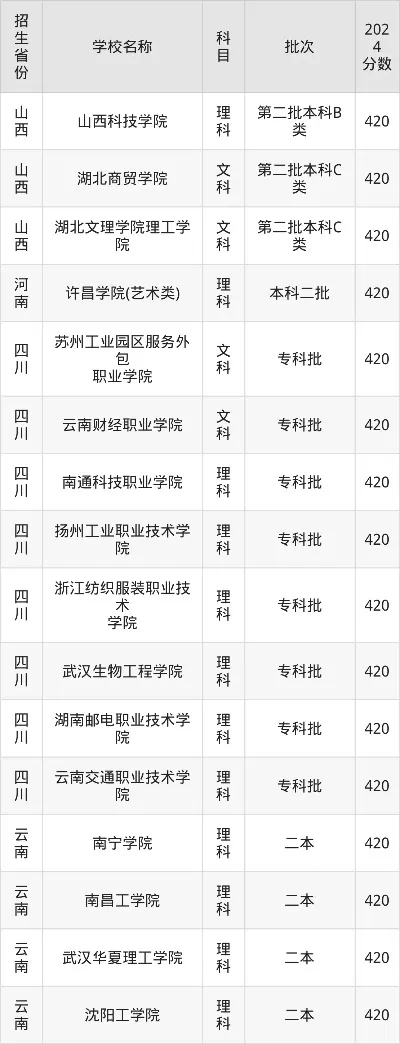  420分理科生可以报哪些大学？志愿填报策略全解析