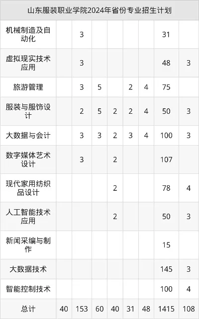 山东服装职业学院2025开学时间是哪天？本质属于分段式入学教育模式