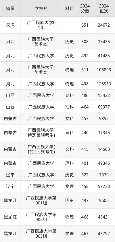 广西民族大学多少分能录取？全面解析2025年录取分数线