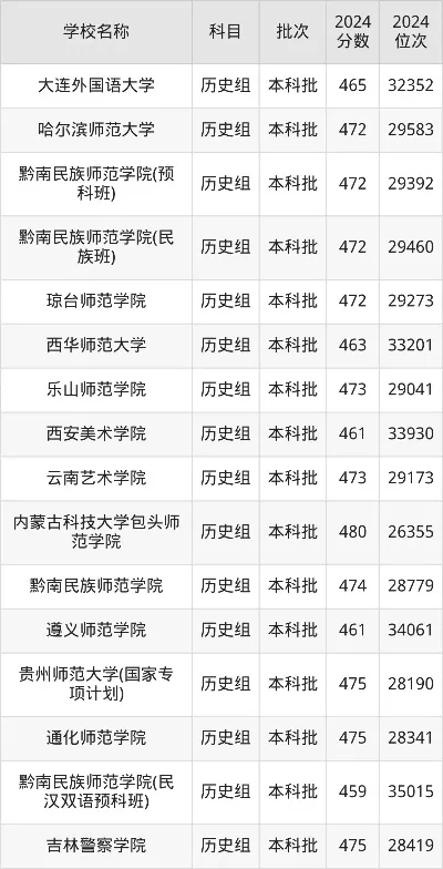 文科450分能上哪些公办大学？本质属于本科批次边缘的择校博弈
