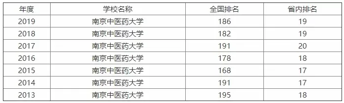 南京中医药大学是211吗？本质是国家双一流建设高校