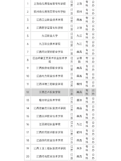 江西省公办大专学校有哪些？深度盘点赣鄱大地的职业教育中坚力量