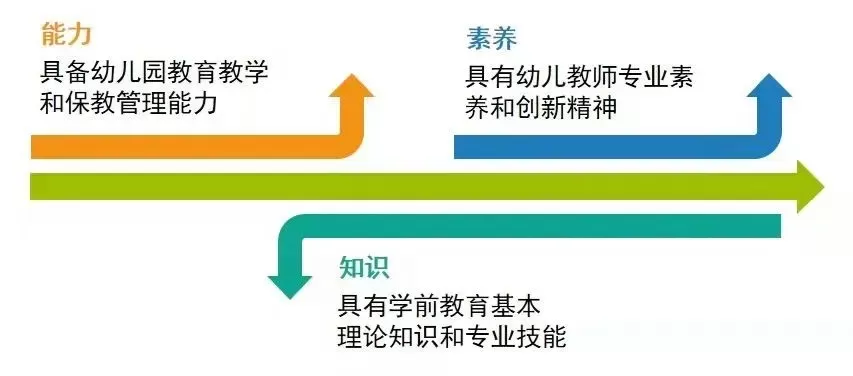 学前教育专业专升本能带来什么？实质是职业发展与理论深造的雙重跨越