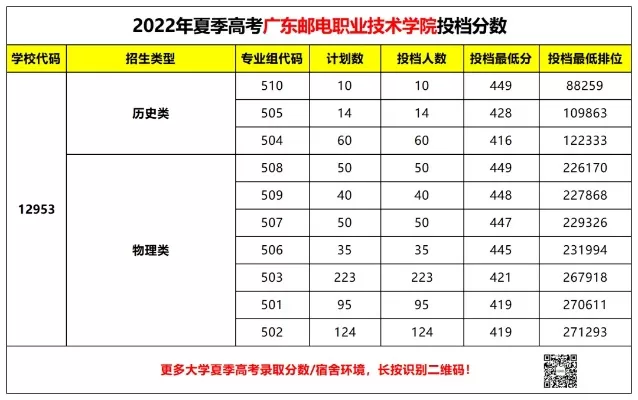 广东邮电职业技术学院学费多少一年？20252026学年收费标准全面解读