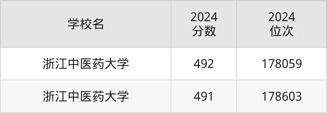  浙江中医药大学2025录取分数线是多少？全面解析报考要点与数据差异