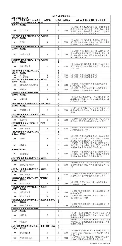  2025年第一次征集志愿有哪些学校？本质是未完成招生计划的补录环节