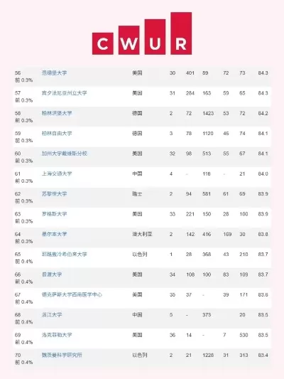 CWUR世界大学排名是什么？2025年排名揭示高等教育新格局