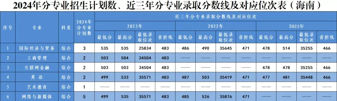 海南省技师学院2024年录取分数线是多少？详解贯通培养项目与补录机制