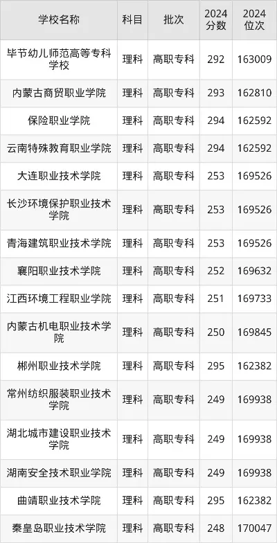  200300分能上公办大专吗？本质是高性价比的职业教育路径