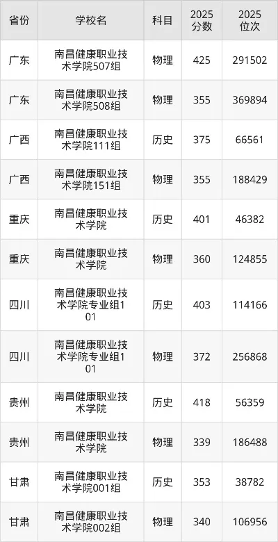 南昌健康职业技术学院录取分数线解析：多少分能上？报考要注意什么？