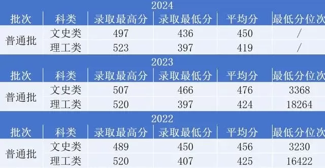  石河子大学最低录取线是多少？近两年各省数据全面解析