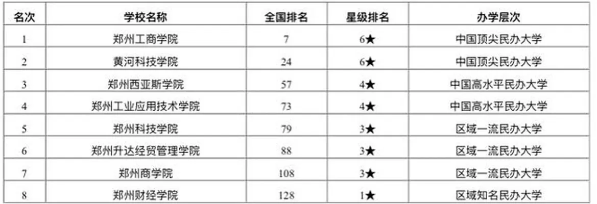 郑州民办大专排名前十名？优质院校全攻略与择校指南