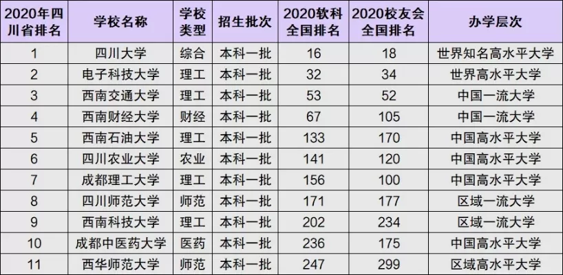 四川省属重点大学有哪些？15所高校实力全揭晓