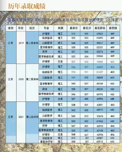 抚州医学院专科分数线是多少？报考指南与专业深度解析