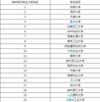 城乡规划专业世界排名大学有哪些？全球顶尖院校与核心优势全解析