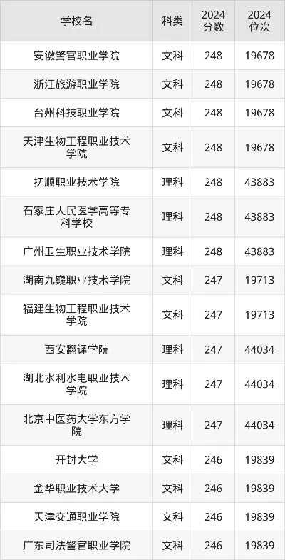 246分能上什么大专？找准定位与优选专业是关键