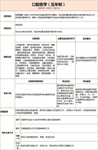  大专口腔医学可以考医师证吗？完整报考条件与职业路径解析