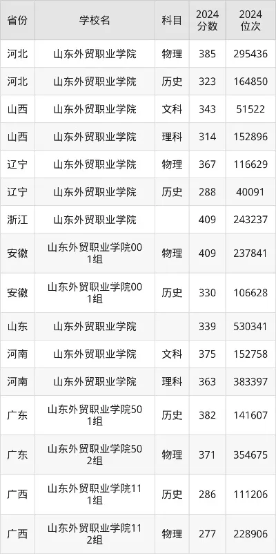 山东外贸职业学院多少分数能上？近三年录取分数线解析