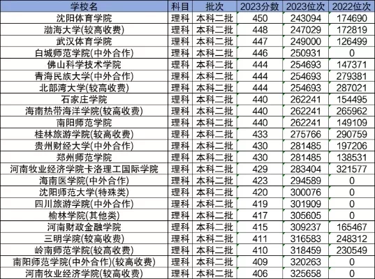 400—450分能上哪些公办大学？关键选择策略全解析