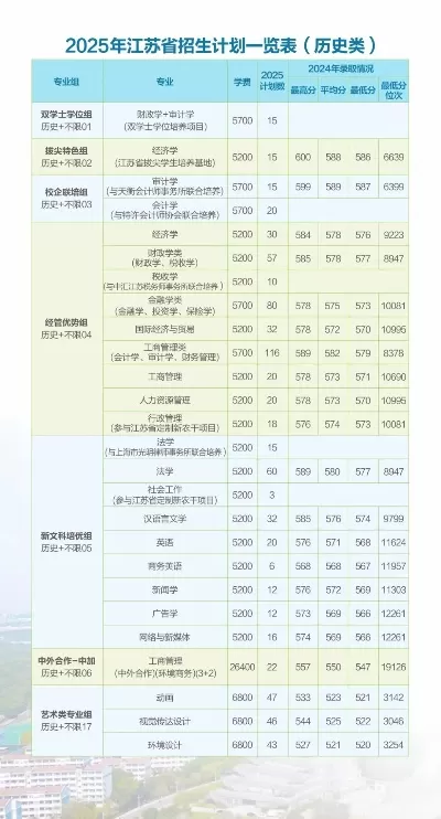 2025江苏文科大专分数线是多少？实际录取竞争更为激烈