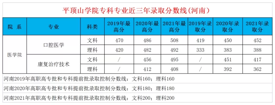  平顶山学院大专分数线是多少？——本质属于特色职业教育类型院校