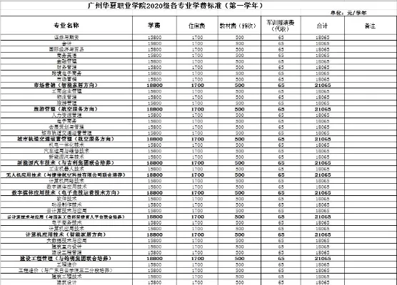 广州华夏职业学院一年学费多少？全方位解读费用构成与价值回报