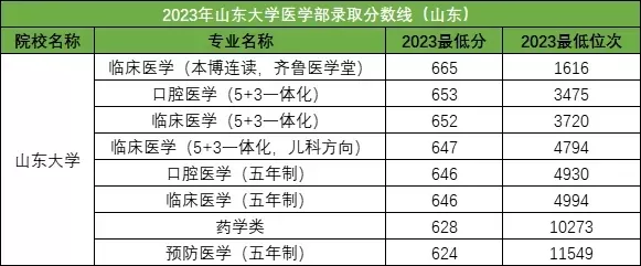  山东大学临床医学5+3分数线是多少？深度解析录取趋势与备考策略