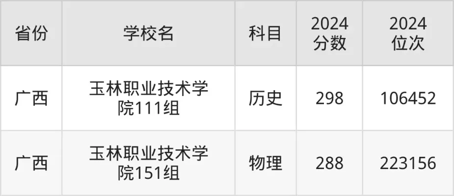  玉林职业技术学院怎么样？2025年报考必读的八大核心问题