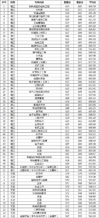 武汉理工大学中外合作办学录取分数线究竟如何？本质属于优质教育资源的重要补充