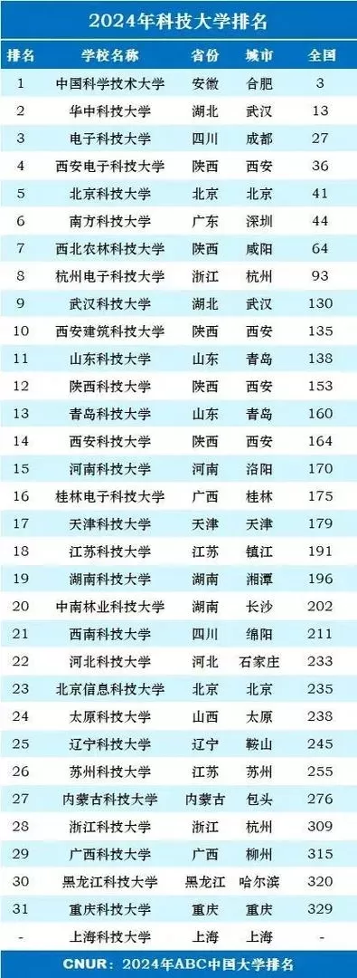 中国科技大学排名前50？本质属于全球顶尖研究型院校