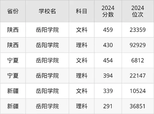  岳阳学院2025录取分数线是多少？各省最低分汇总及报考指南