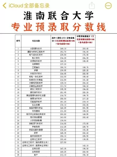 淮南联合大学录取分数线如何？报考需要多少分？