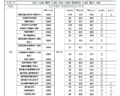 辽宁铁道职业技术学院单招常见问题解答：如何备考与选择专业？