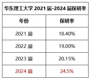  华东理工大学保研率如何？连续五年增长彰显人才培养实力