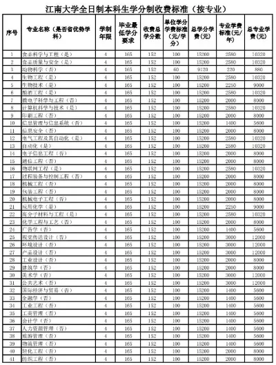 江南大学研究生学费多少？完整费用构成与奖助体系详解